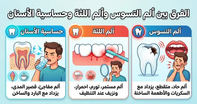 الفرق بين ألم التسوس وألم اللثةأعراض ألم الأسنان وتأثيرها على الجسم: وحساسية الأسنان